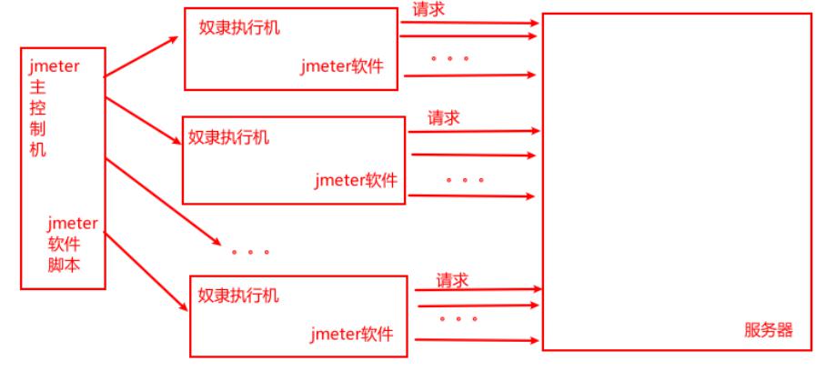 Ի֪ʶ˽jmeterֲʽ