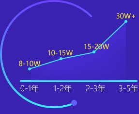 珠海职业php培训机构