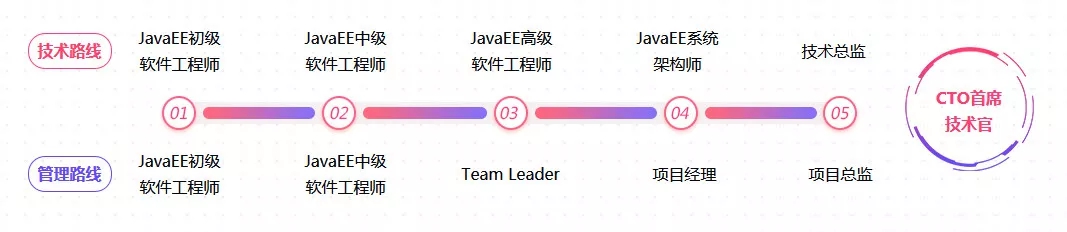 JavaԱְҵ滮